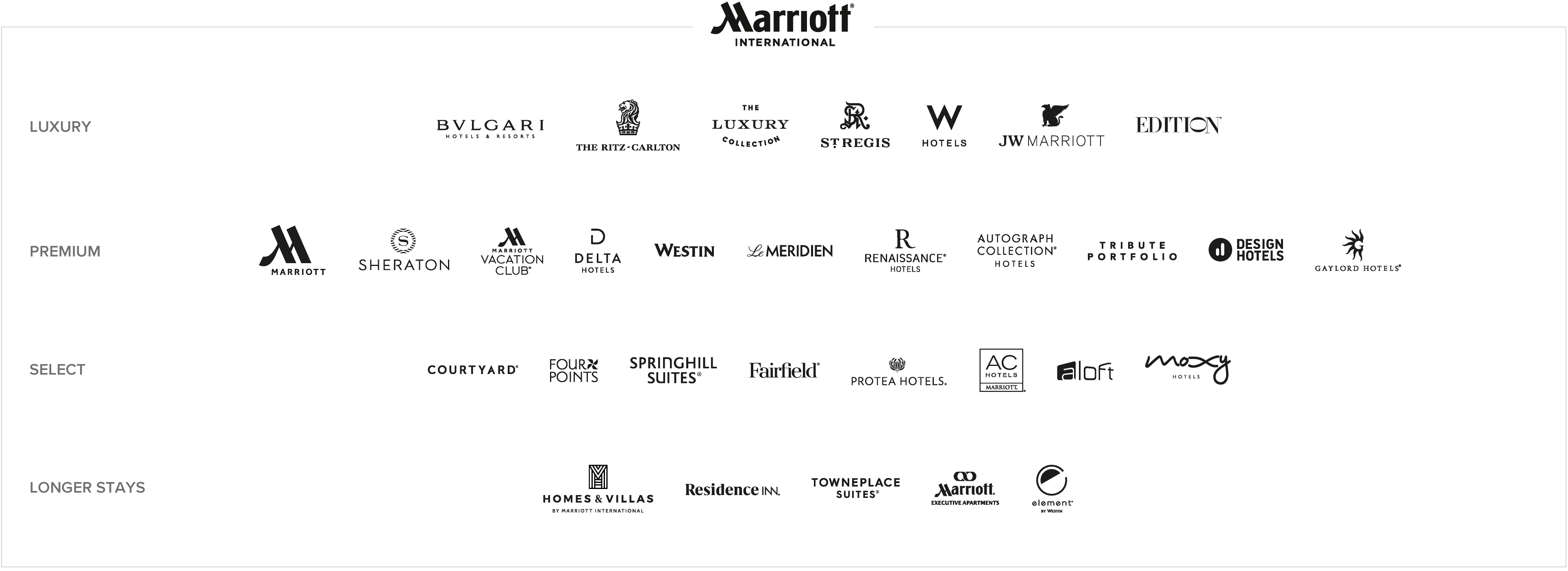 Showcase of all the Marriott brands